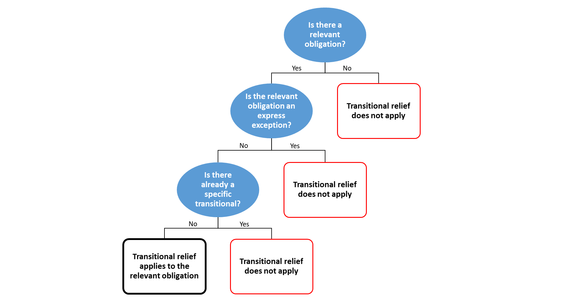 Diagram depicting if transitional relief applies to the relevant obligation or not