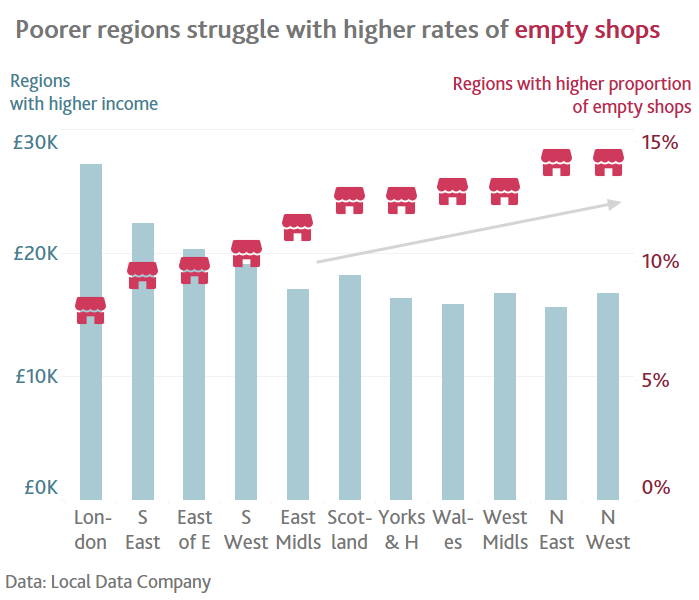 Poorer regions struggle with higher rates of empty shops chart