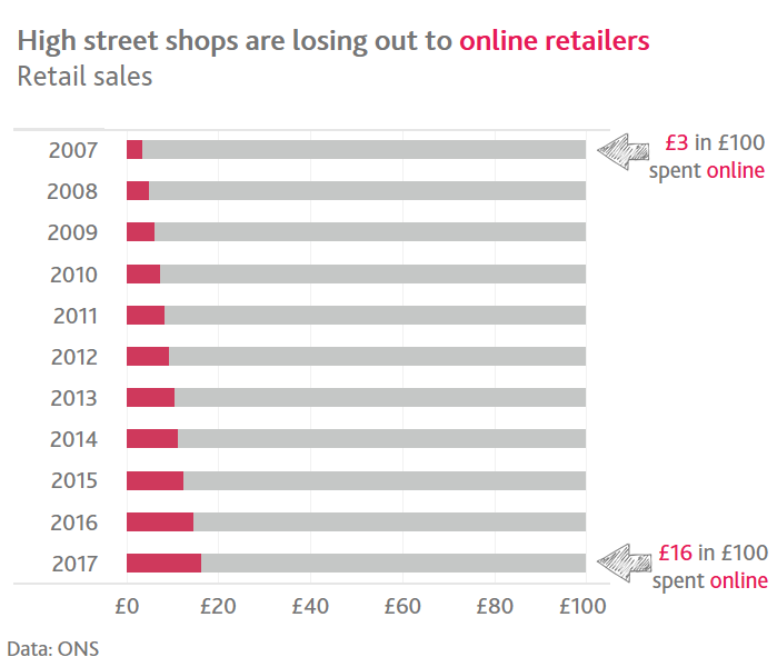 High street shops are losing out to online sales