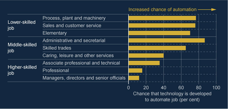 Chart showing that lower skilled jobs are more likely to be automated