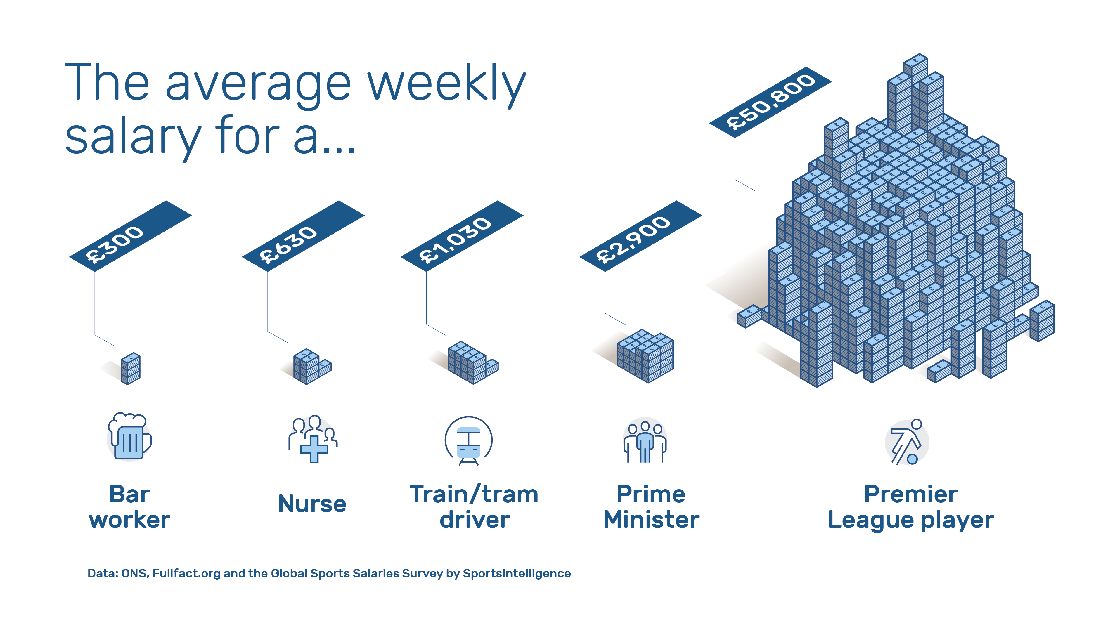 Comparison of the average weekly salary for a bar worker, nurse, train driver, prime minister and football players