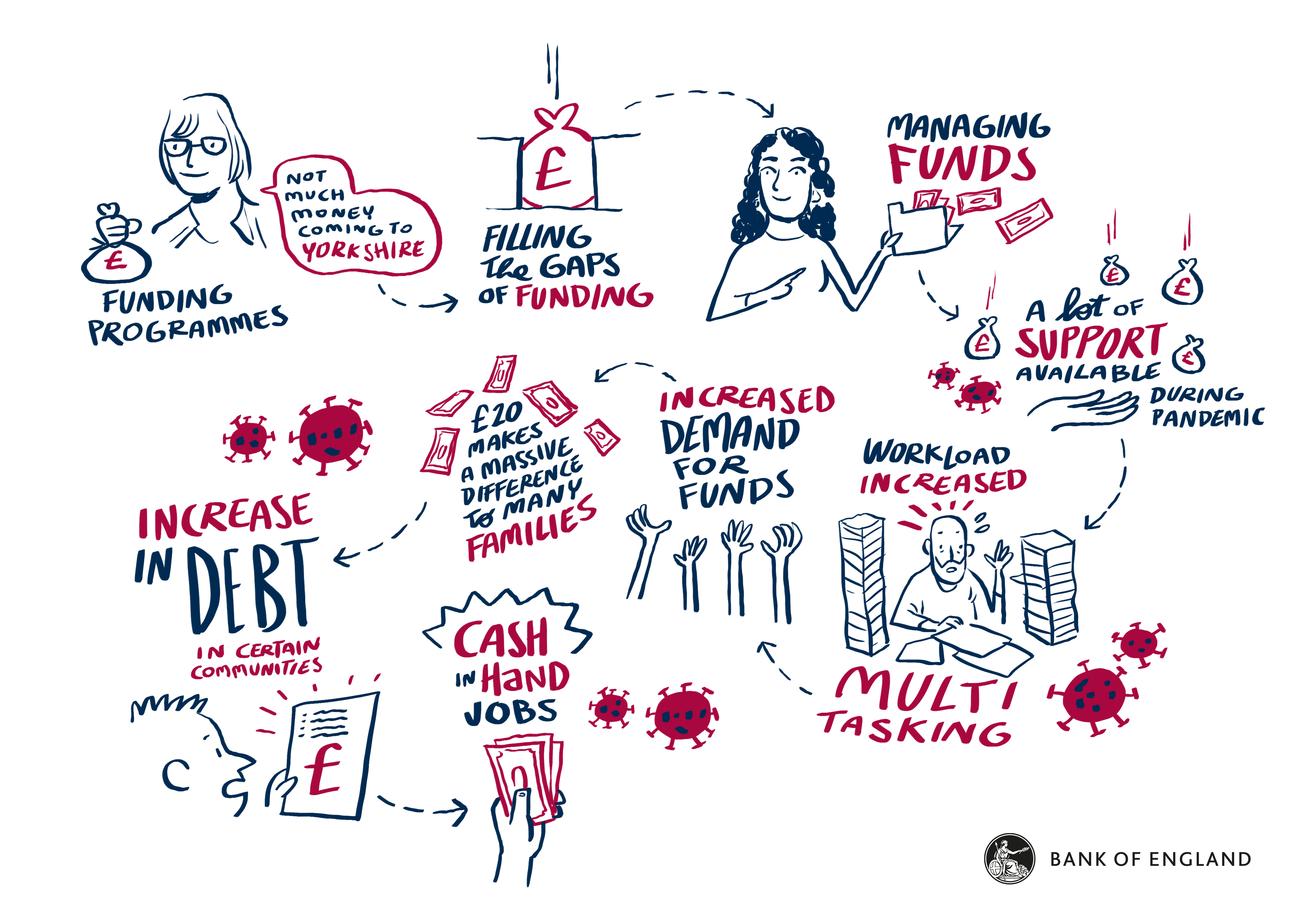 Visual artistic scribe depicting funding and debt