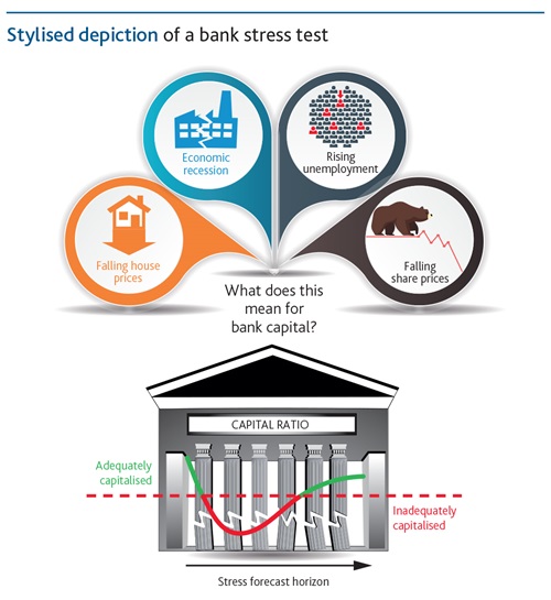 Stress testing - stylised depiction of a bank stress test